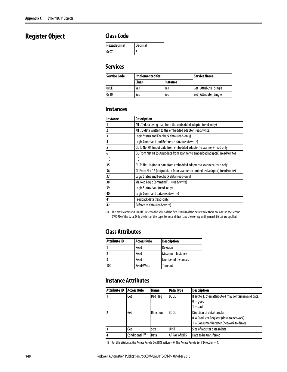 Register object, Class code, Services | Instances, Class attributes, Instance attributes | Rockwell Automation 20G PowerFlex 755 Drive Embedded EtherNet/IP Adapter User Manual | Page 140 / 190