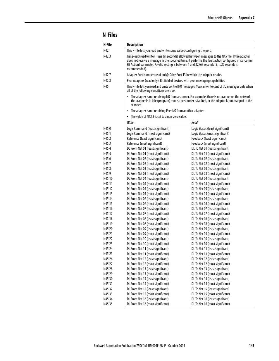 N-files | Rockwell Automation 20G PowerFlex 755 Drive Embedded EtherNet/IP Adapter User Manual | Page 143 / 190