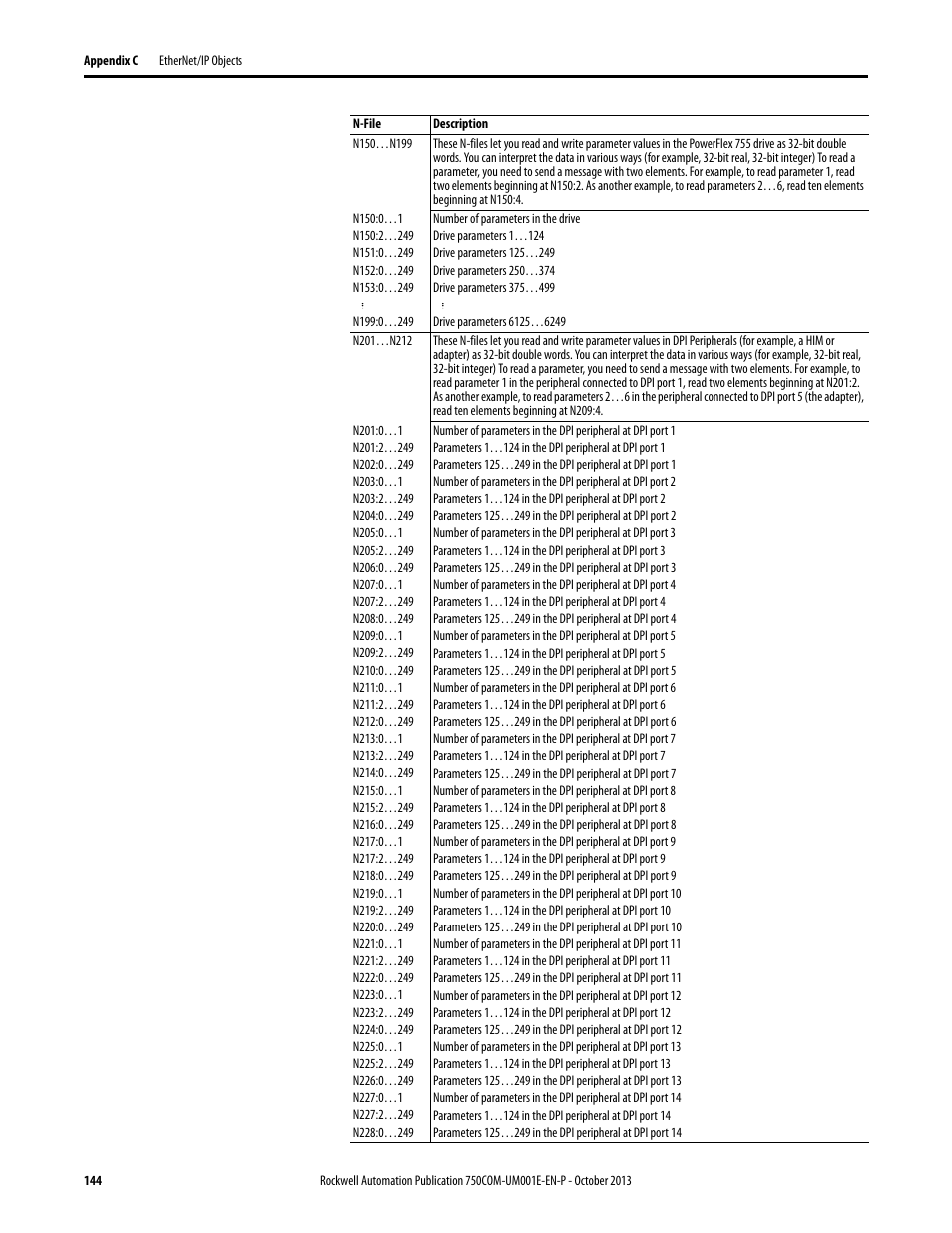 Rockwell Automation 20G PowerFlex 755 Drive Embedded EtherNet/IP Adapter User Manual | Page 144 / 190