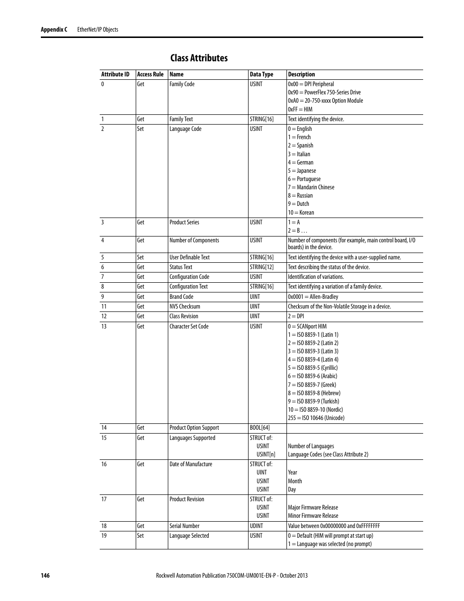 Class attributes | Rockwell Automation 20G PowerFlex 755 Drive Embedded EtherNet/IP Adapter User Manual | Page 146 / 190