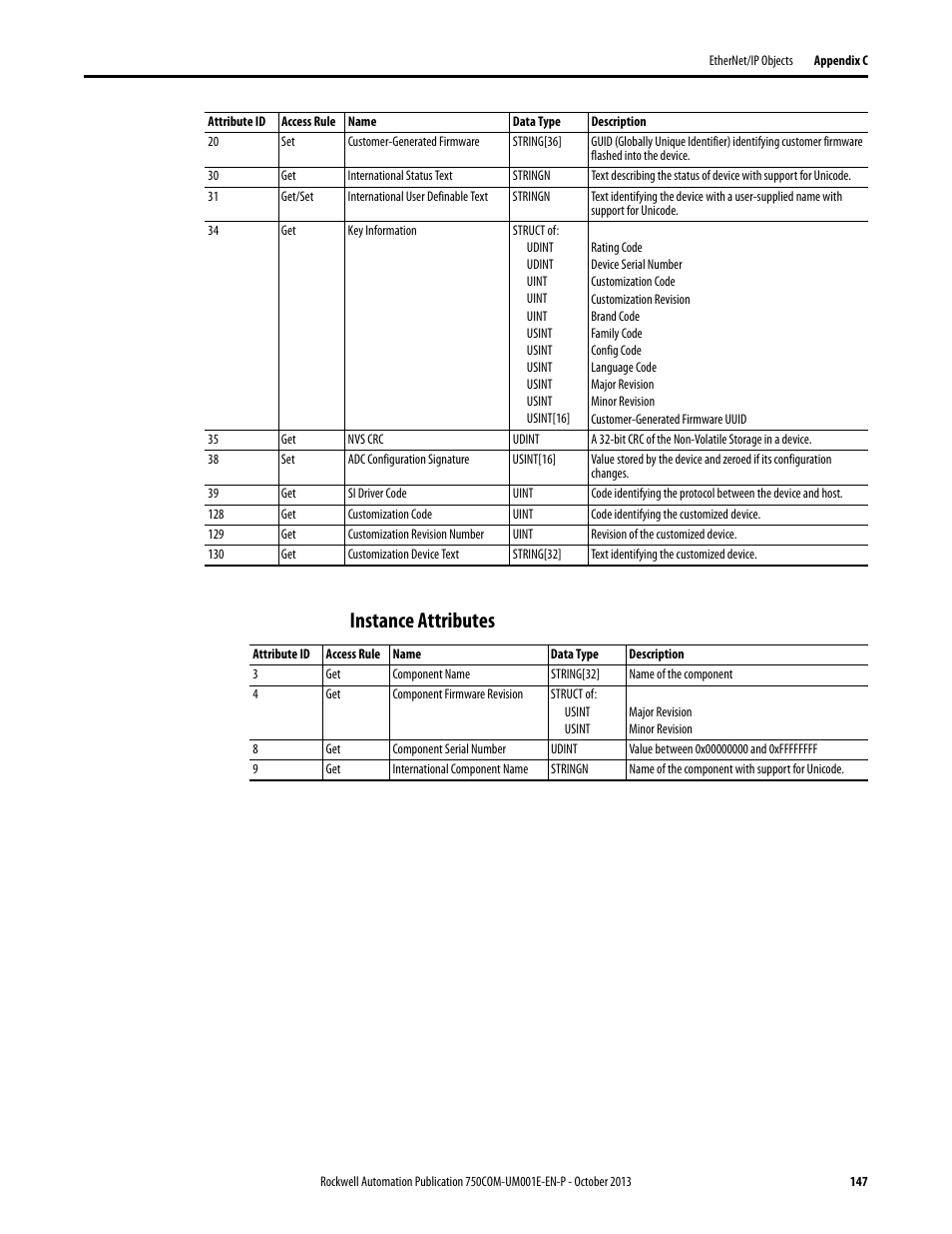 Instance attributes | Rockwell Automation 20G PowerFlex 755 Drive Embedded EtherNet/IP Adapter User Manual | Page 147 / 190
