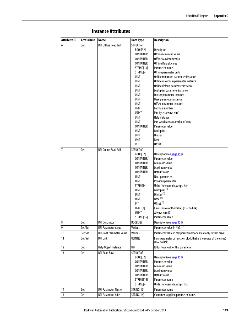 Instance attributes | Rockwell Automation 20G PowerFlex 755 Drive Embedded EtherNet/IP Adapter User Manual | Page 149 / 190