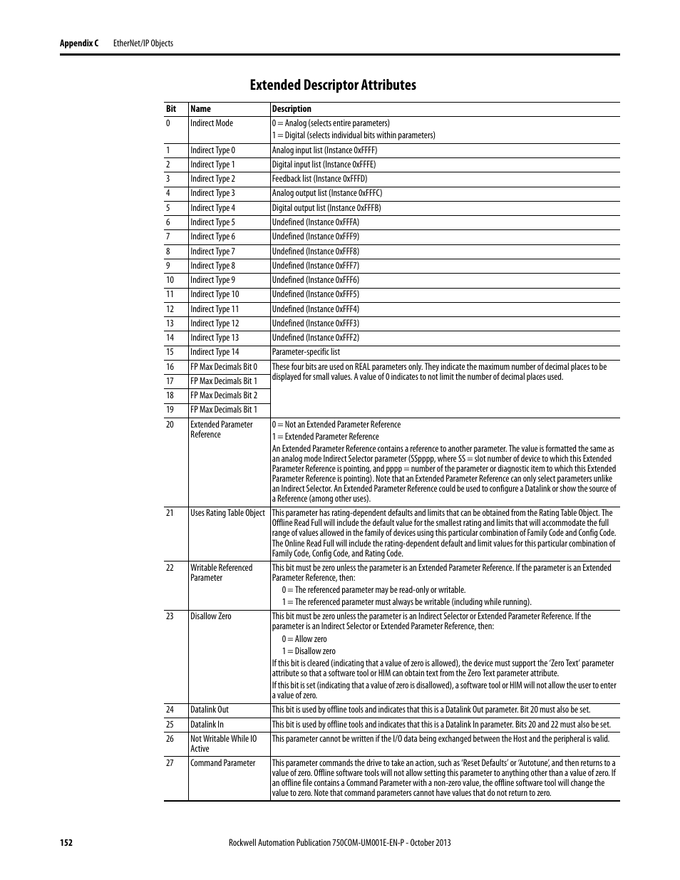 Extended descriptor attributes | Rockwell Automation 20G PowerFlex 755 Drive Embedded EtherNet/IP Adapter User Manual | Page 152 / 190