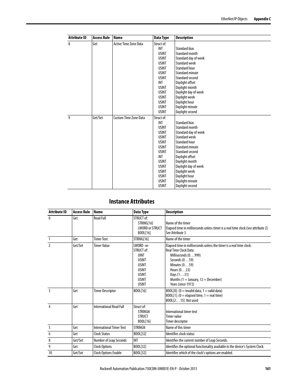 Instance attributes | Rockwell Automation 20G PowerFlex 755 Drive Embedded EtherNet/IP Adapter User Manual | Page 161 / 190