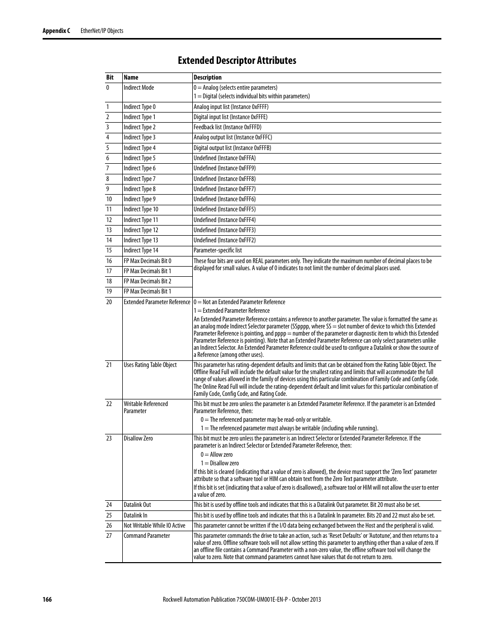 Extended descriptor attributes | Rockwell Automation 20G PowerFlex 755 Drive Embedded EtherNet/IP Adapter User Manual | Page 166 / 190