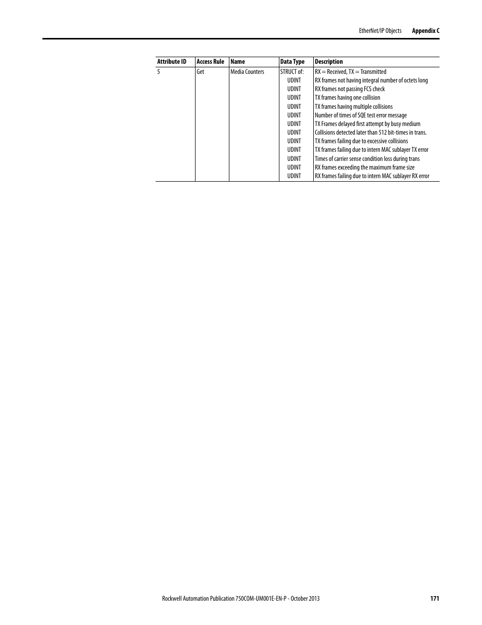 Rockwell Automation 20G PowerFlex 755 Drive Embedded EtherNet/IP Adapter User Manual | Page 171 / 190