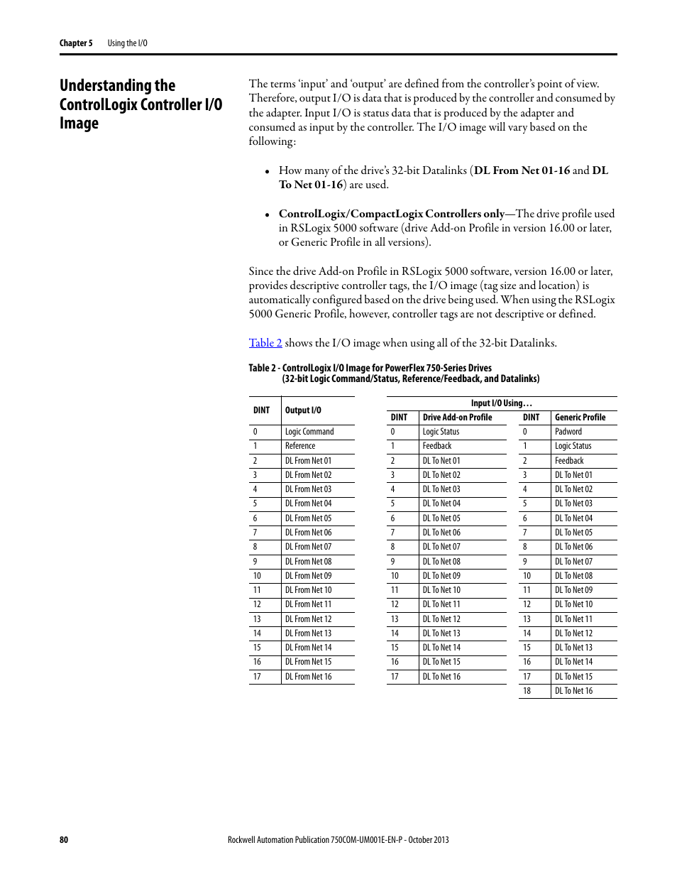 Rockwell Automation 20G PowerFlex 755 Drive Embedded EtherNet/IP Adapter User Manual | Page 80 / 190