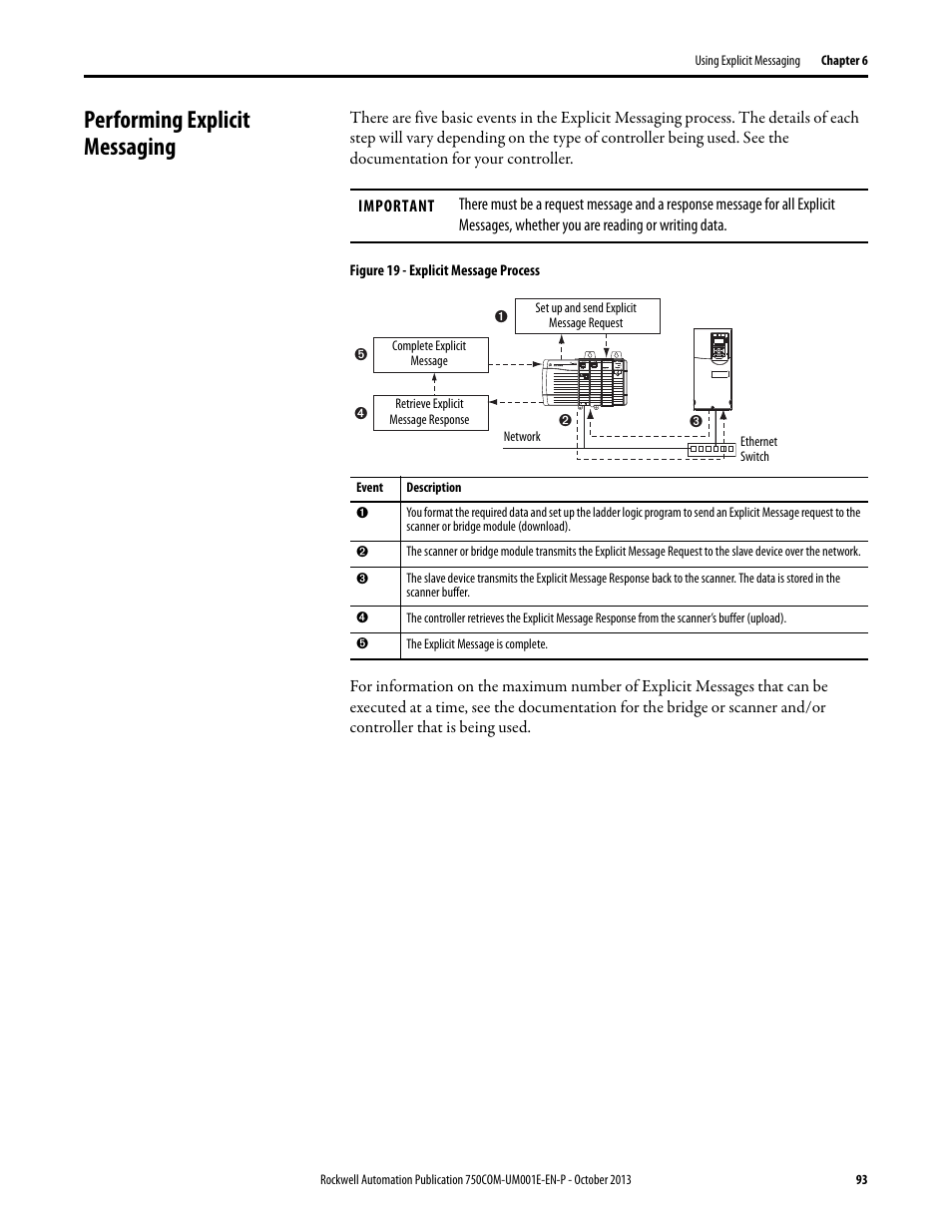 Performing explicit messaging | Rockwell Automation 20G PowerFlex 755 Drive Embedded EtherNet/IP Adapter User Manual | Page 93 / 190