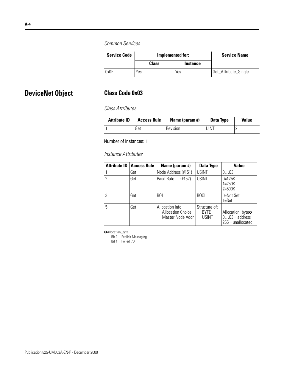Common services, Devicenet object, Class code 0x03 | Class attributes, Number of instances: 1, Instance attributes | Rockwell Automation 825-MDN Smart Motor Manager DeviceNet Communication Card User Manual User Manual | Page 26 / 70