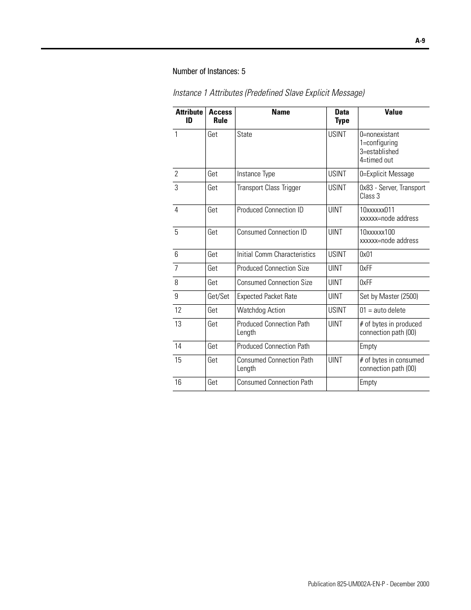 Number of instances: 5 | Rockwell Automation 825-MDN Smart Motor Manager DeviceNet Communication Card User Manual User Manual | Page 31 / 70