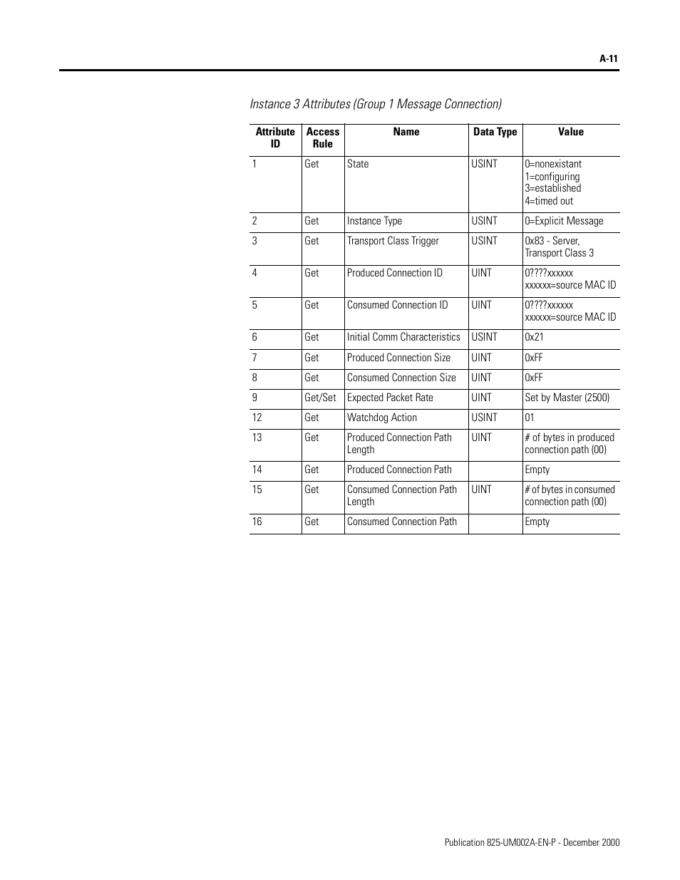 Instance 3 attributes (group 1 message connection) | Rockwell Automation 825-MDN Smart Motor Manager DeviceNet Communication Card User Manual User Manual | Page 33 / 70