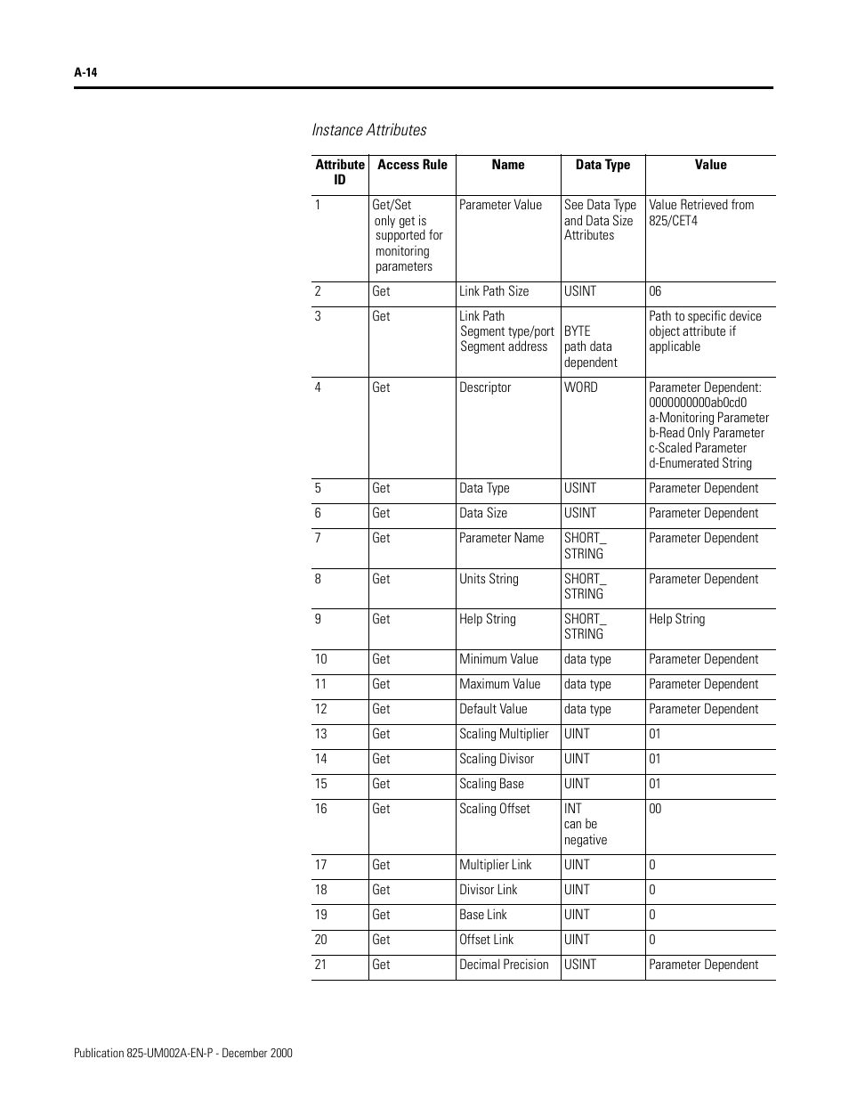 Instance attributes | Rockwell Automation 825-MDN Smart Motor Manager DeviceNet Communication Card User Manual User Manual | Page 36 / 70