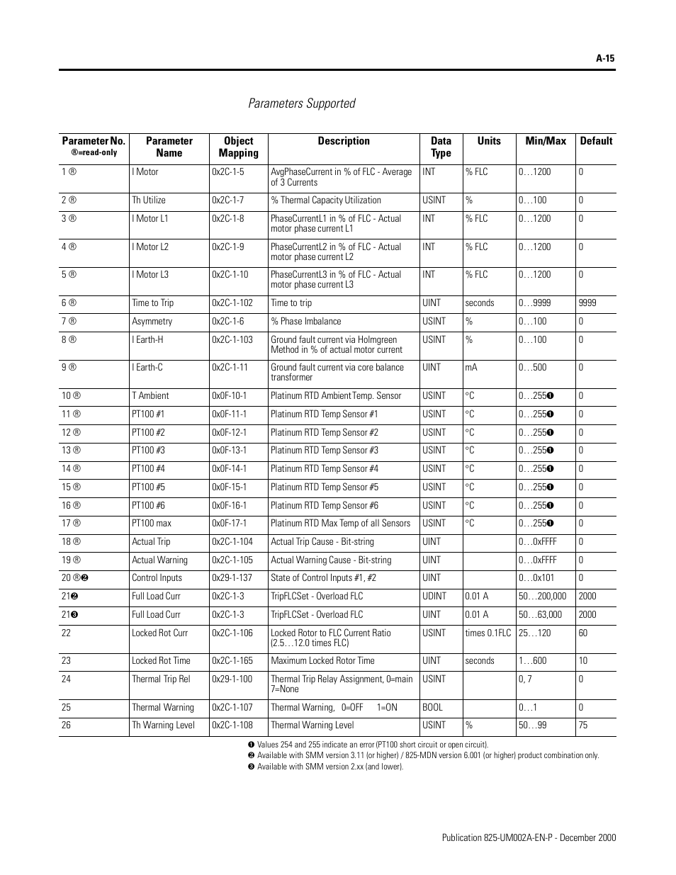 Parameters supported | Rockwell Automation 825-MDN Smart Motor Manager DeviceNet Communication Card User Manual User Manual | Page 37 / 70