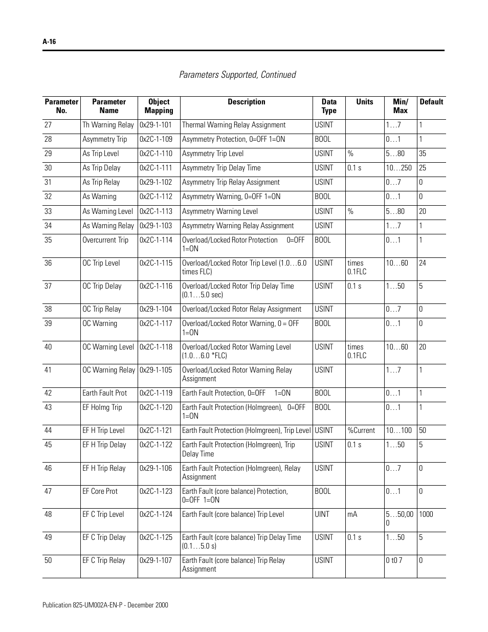 Parameters supported, continued | Rockwell Automation 825-MDN Smart Motor Manager DeviceNet Communication Card User Manual User Manual | Page 38 / 70