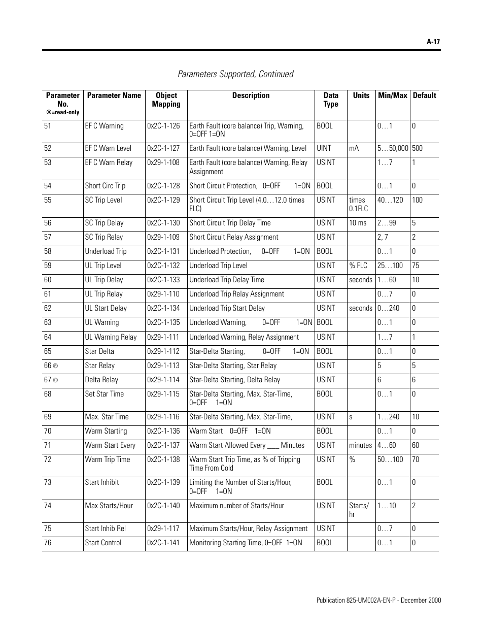 Parameters supported, continued | Rockwell Automation 825-MDN Smart Motor Manager DeviceNet Communication Card User Manual User Manual | Page 39 / 70