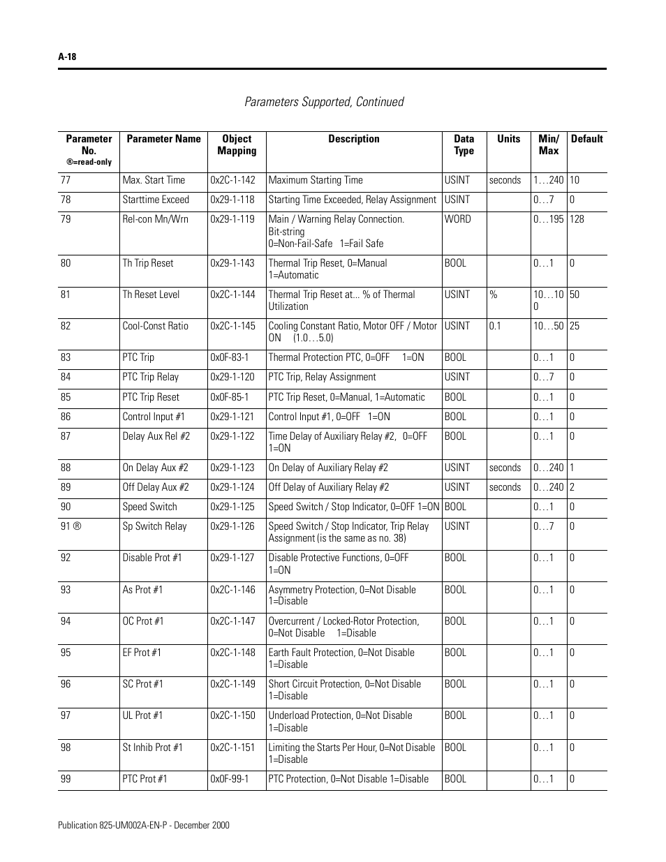 Parameters supported, continued | Rockwell Automation 825-MDN Smart Motor Manager DeviceNet Communication Card User Manual User Manual | Page 40 / 70