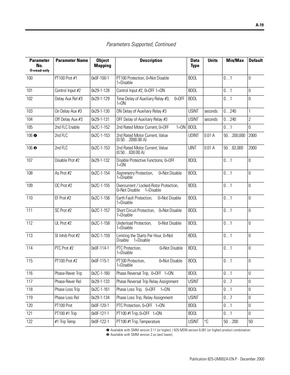 Parameters supported, continued | Rockwell Automation 825-MDN Smart Motor Manager DeviceNet Communication Card User Manual User Manual | Page 41 / 70