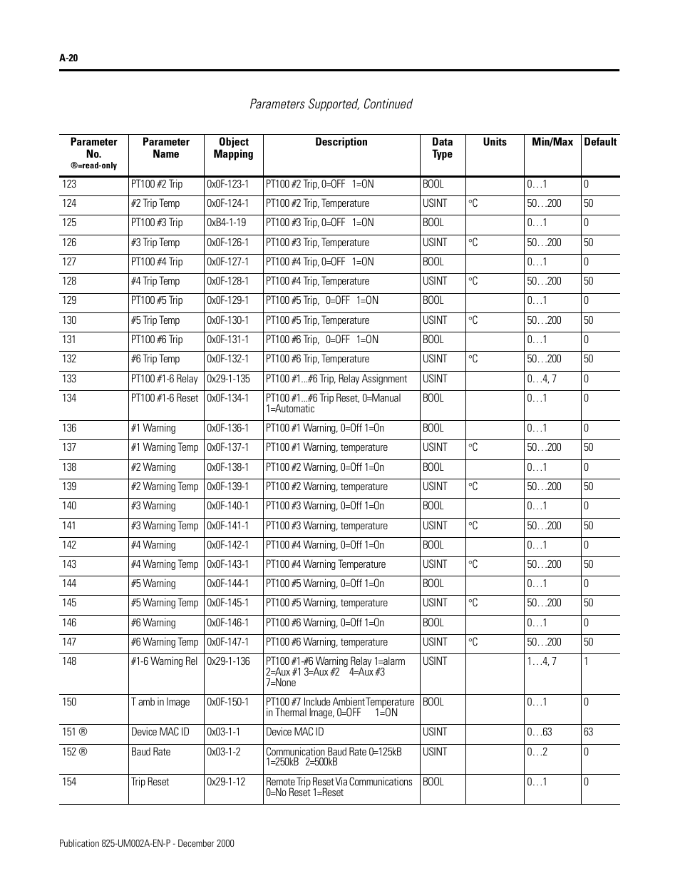 Parameters supported, continued | Rockwell Automation 825-MDN Smart Motor Manager DeviceNet Communication Card User Manual User Manual | Page 42 / 70