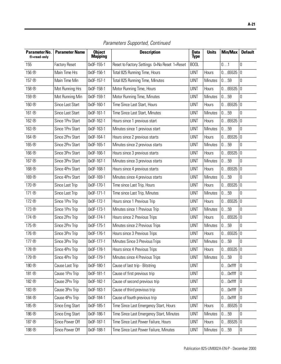 Parameters supported, continued | Rockwell Automation 825-MDN Smart Motor Manager DeviceNet Communication Card User Manual User Manual | Page 43 / 70