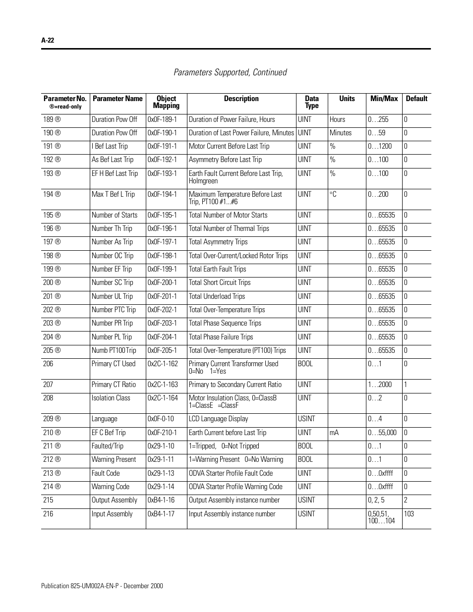 Parameters supported, continued | Rockwell Automation 825-MDN Smart Motor Manager DeviceNet Communication Card User Manual User Manual | Page 44 / 70