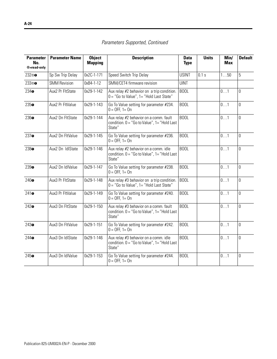 Parameters supported, continued | Rockwell Automation 825-MDN Smart Motor Manager DeviceNet Communication Card User Manual User Manual | Page 46 / 70