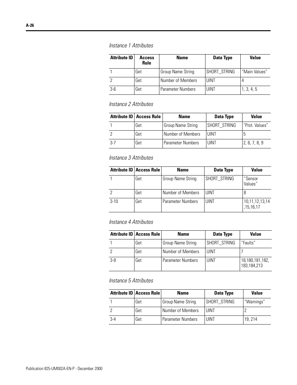 Instance 1 attributes, Instance 2 attributes, Instance 3 attributes | Instance 4 attributes, Instance 5 attributes | Rockwell Automation 825-MDN Smart Motor Manager DeviceNet Communication Card User Manual User Manual | Page 48 / 70