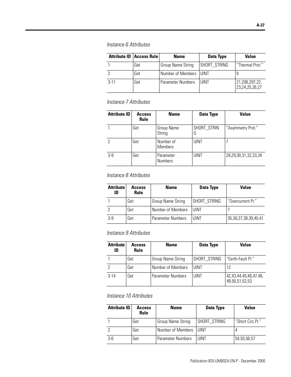 Instance 6 attributes, Instance 7 attributes, Instance 8 attributes | Instance 9 attributes, Instance 10 attributes | Rockwell Automation 825-MDN Smart Motor Manager DeviceNet Communication Card User Manual User Manual | Page 49 / 70