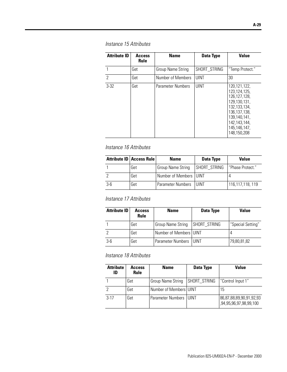Instance 15 attributes, Instance 16 attributes, Instance 17 attributes | Instance 18 attributes | Rockwell Automation 825-MDN Smart Motor Manager DeviceNet Communication Card User Manual User Manual | Page 51 / 70