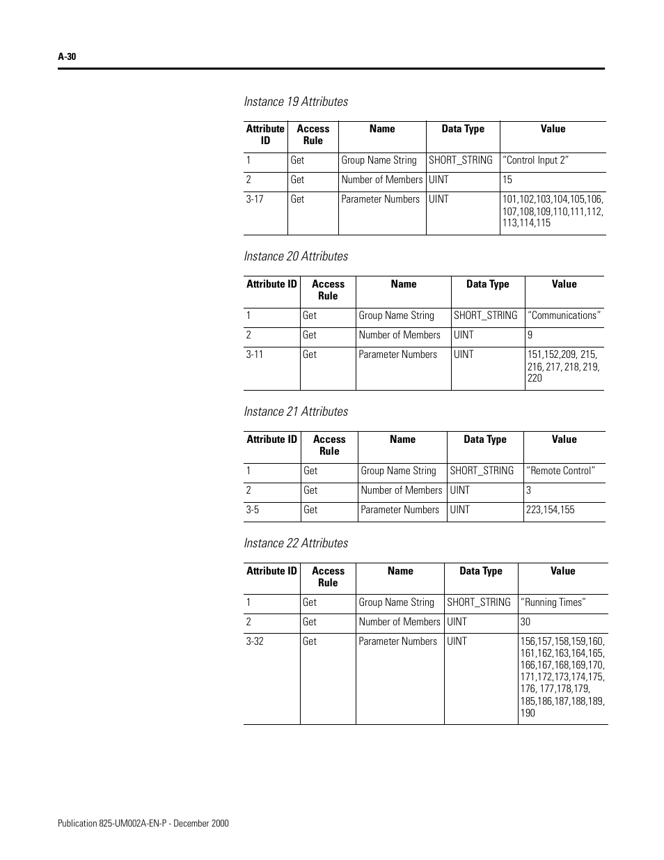Instance 19 attributes, Instance 20 attributes, Instance 21 attributes | Instance 22 attributes | Rockwell Automation 825-MDN Smart Motor Manager DeviceNet Communication Card User Manual User Manual | Page 52 / 70