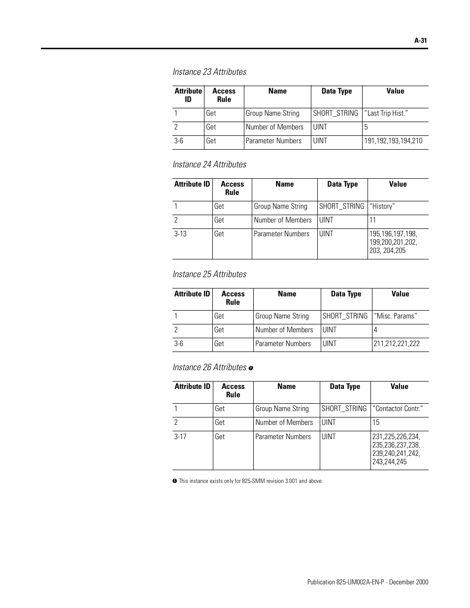 Instance 23 attributes, Instance 24 attributes, Instance 25 attributes | Instance 26 attributes | Rockwell Automation 825-MDN Smart Motor Manager DeviceNet Communication Card User Manual User Manual | Page 53 / 70