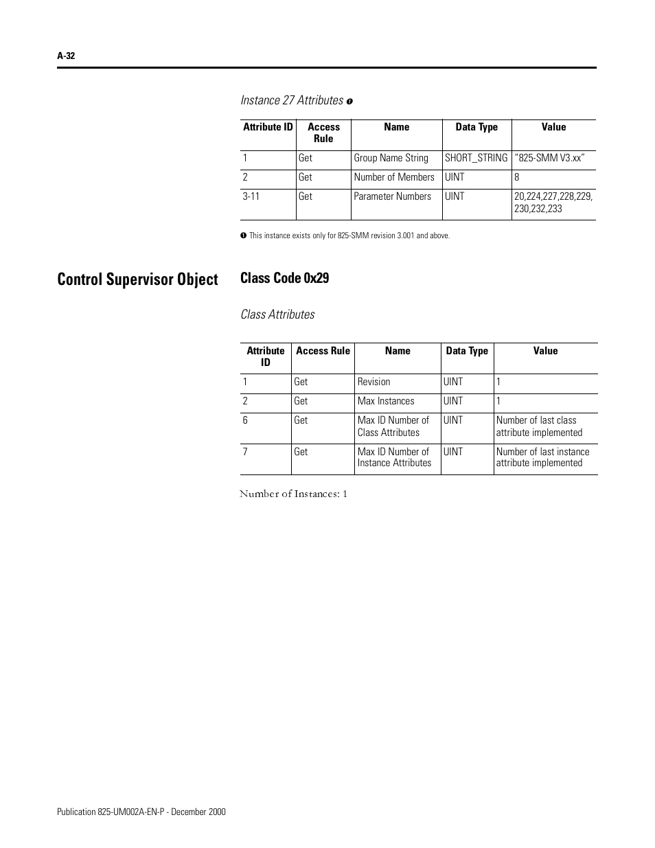 Instance 27 attributes, Control supervisor object, Class code 0x29 | Class attributes | Rockwell Automation 825-MDN Smart Motor Manager DeviceNet Communication Card User Manual User Manual | Page 54 / 70