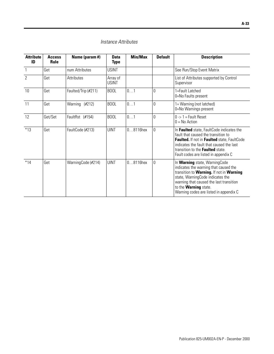 Instance attributes | Rockwell Automation 825-MDN Smart Motor Manager DeviceNet Communication Card User Manual User Manual | Page 55 / 70