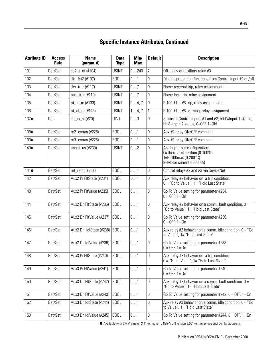 Specific instance attributes, continued | Rockwell Automation 825-MDN Smart Motor Manager DeviceNet Communication Card User Manual User Manual | Page 57 / 70