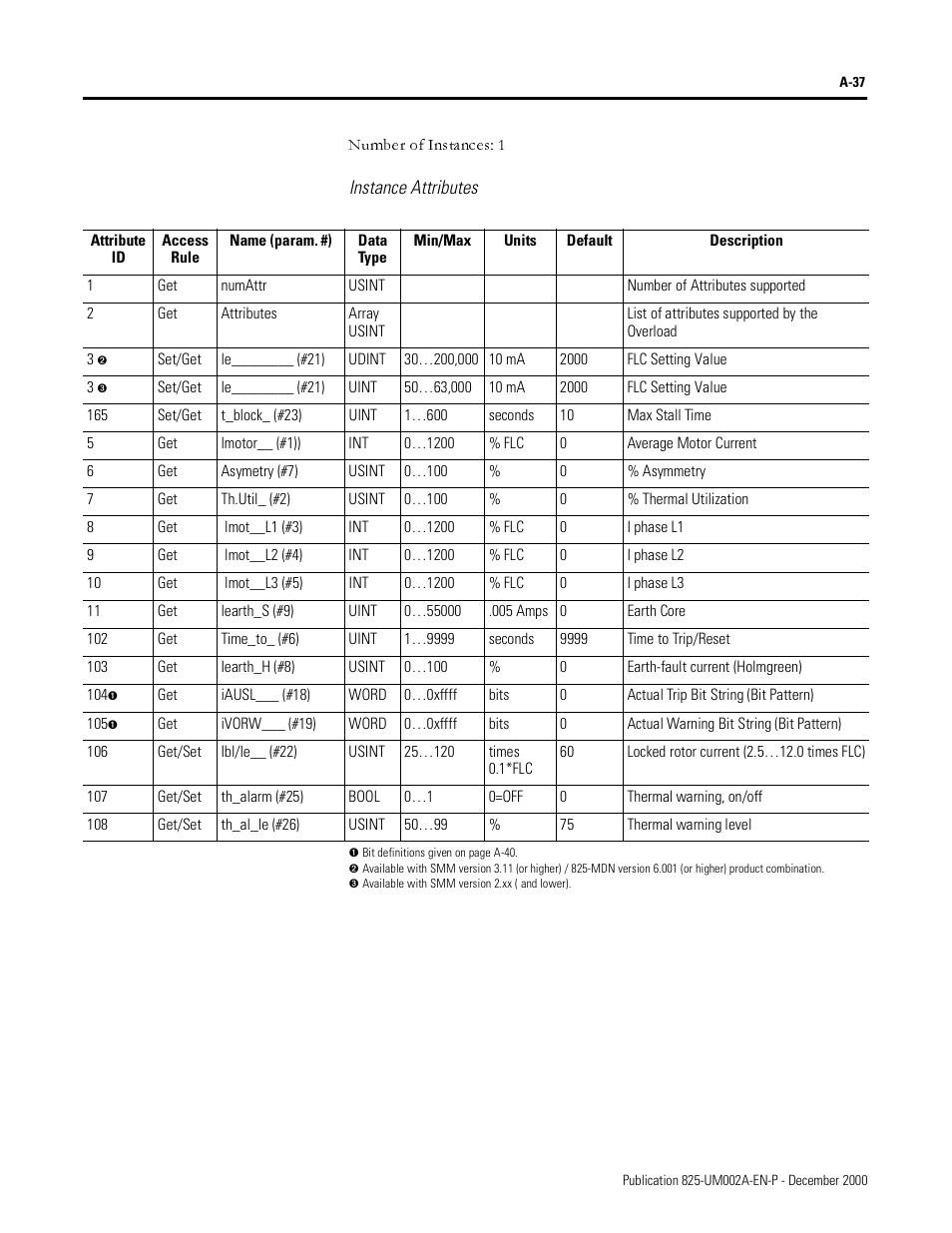 Instance attributes | Rockwell Automation 825-MDN Smart Motor Manager DeviceNet Communication Card User Manual User Manual | Page 59 / 70