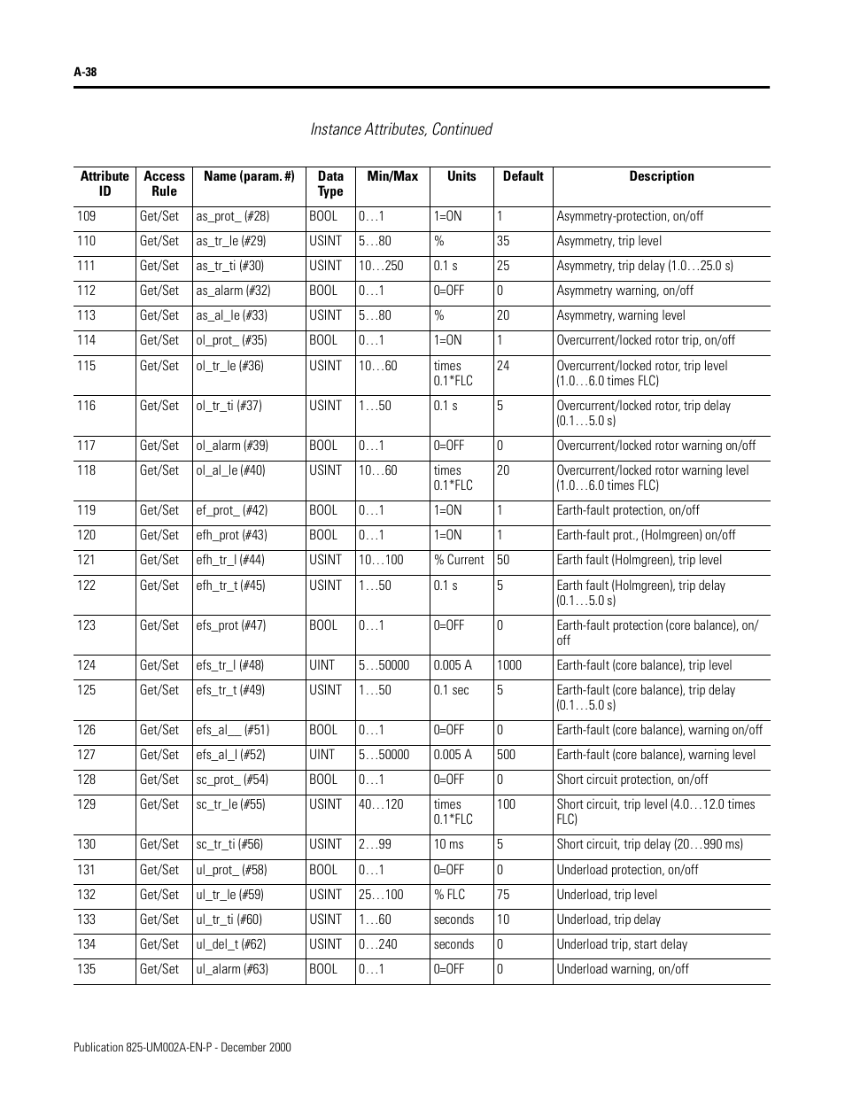 Instance attributes, continued | Rockwell Automation 825-MDN Smart Motor Manager DeviceNet Communication Card User Manual User Manual | Page 60 / 70