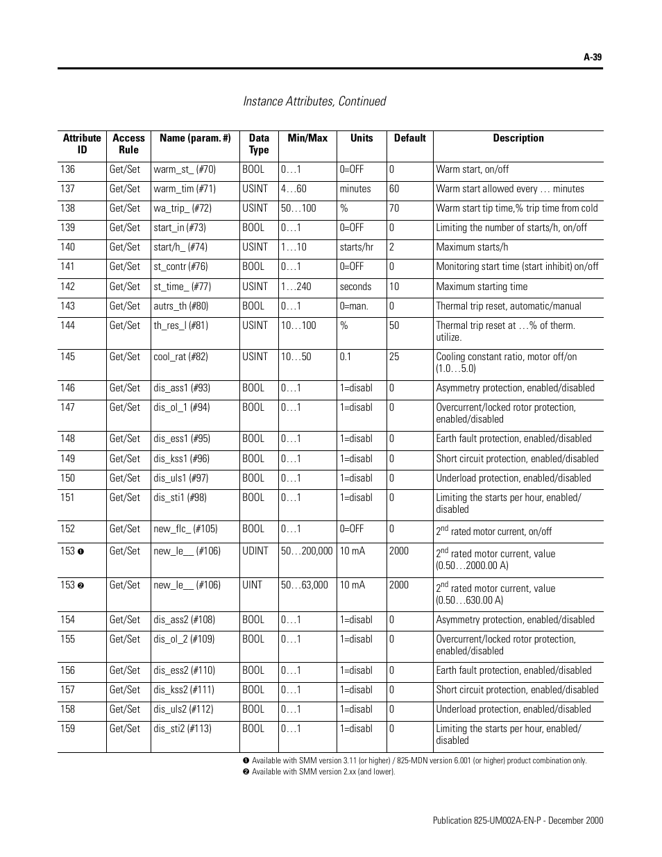 Instance attributes, continued | Rockwell Automation 825-MDN Smart Motor Manager DeviceNet Communication Card User Manual User Manual | Page 61 / 70