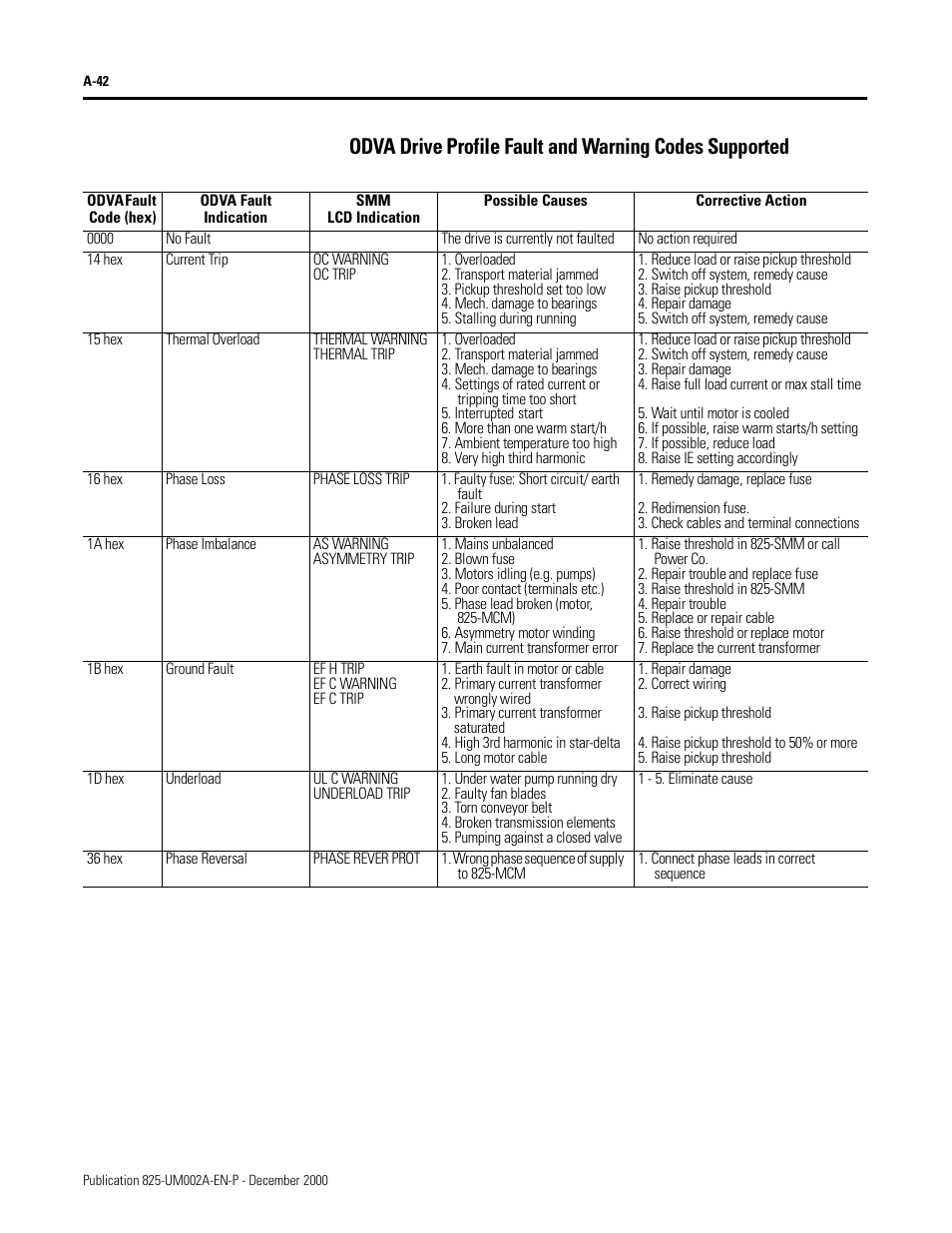 Rockwell Automation 825-MDN Smart Motor Manager DeviceNet Communication Card User Manual User Manual | Page 64 / 70