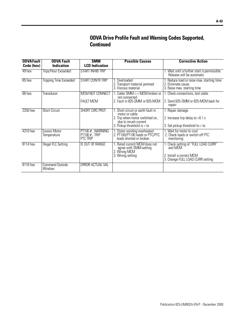 Rockwell Automation 825-MDN Smart Motor Manager DeviceNet Communication Card User Manual User Manual | Page 65 / 70