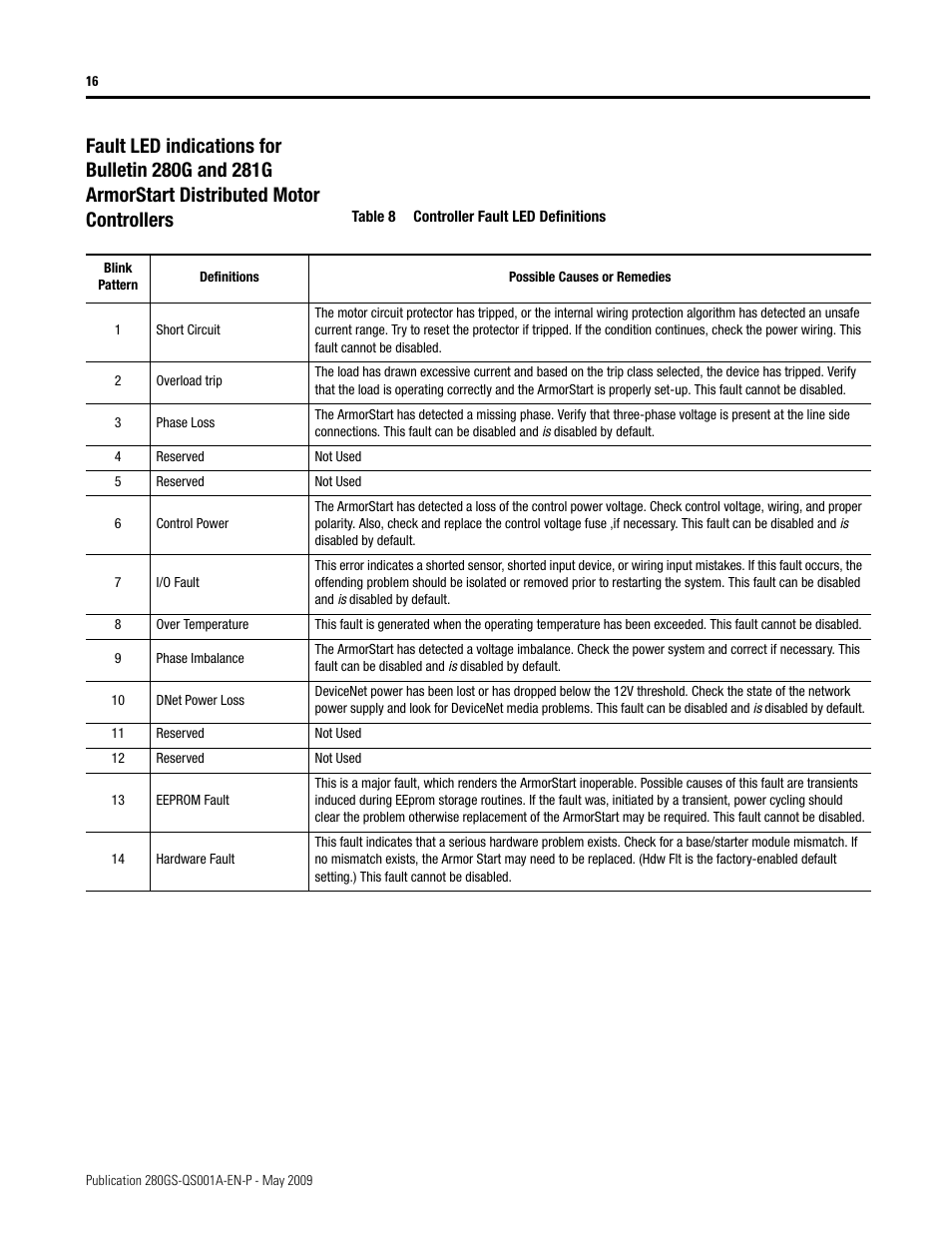 Rockwell Automation 281G ArmorStart - Safety Version - Getting Started User Manual | Page 16 / 24