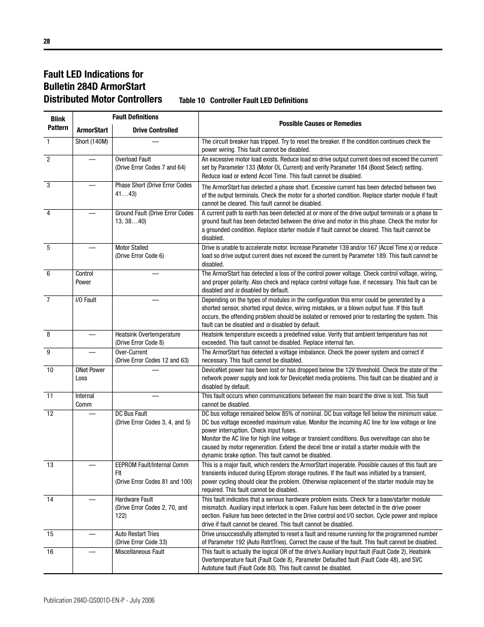 Rockwell Automation 284D ArmorStart - Getting Started User Manual | Page 28 / 36