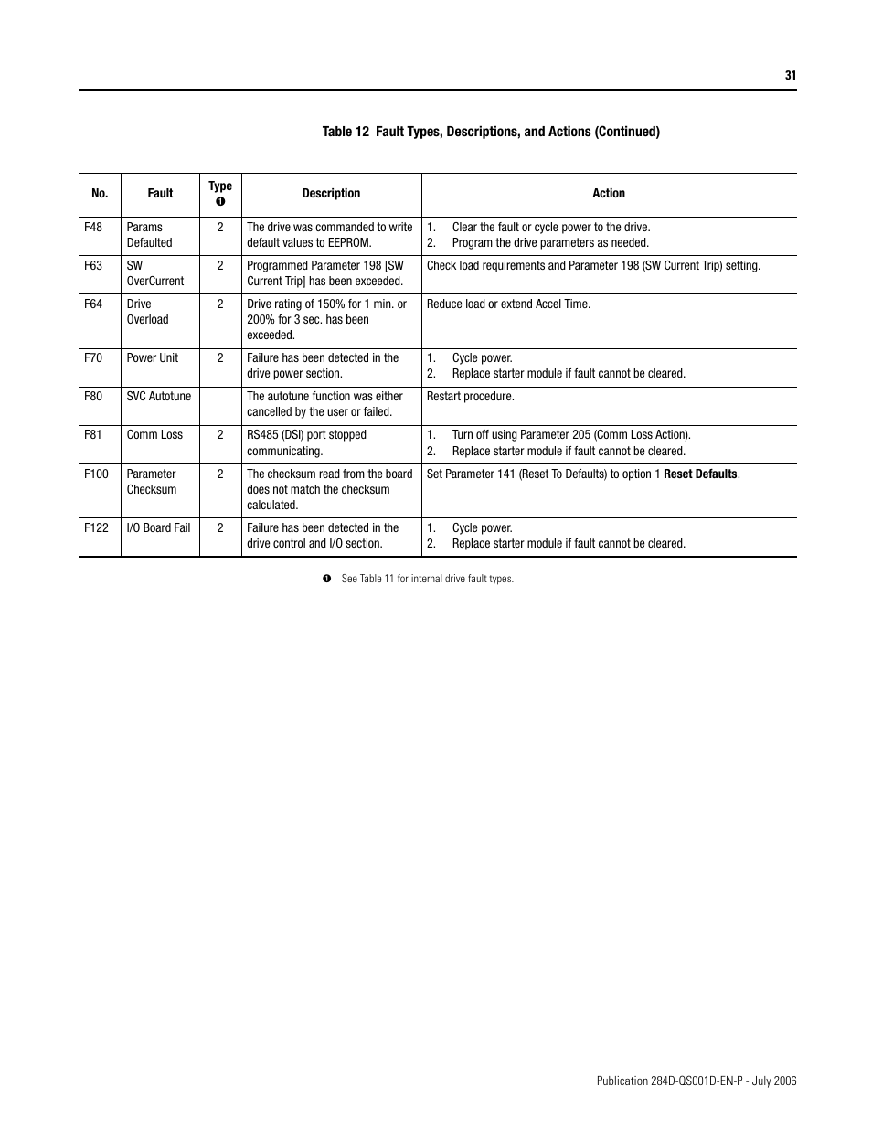 Rockwell Automation 284D ArmorStart - Getting Started User Manual | Page 31 / 36