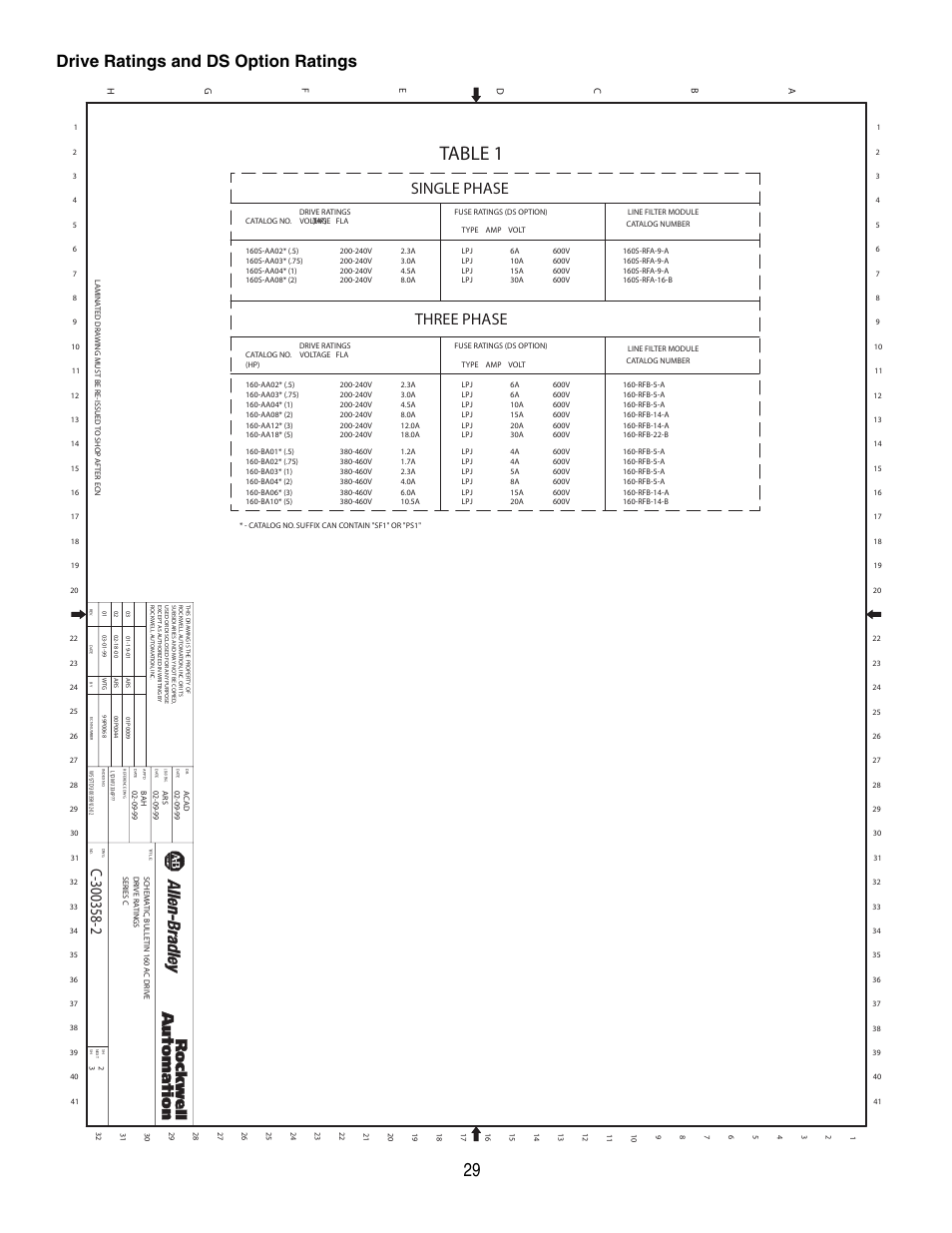 Drive ratings and ds option ratings, Table 1, Three phase | Single phase | Rockwell Automation 160 Configured Drive Package-160 SSC Ser C User Manual | Page 29 / 68