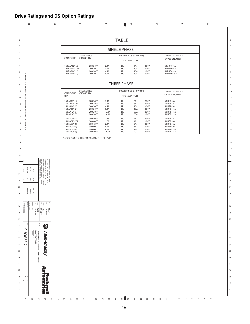 Drive ratings and ds option ratings, Table 1, Three phase | Single phase | Rockwell Automation 160 Configured Drive Package-160 SSC Ser C User Manual | Page 49 / 68