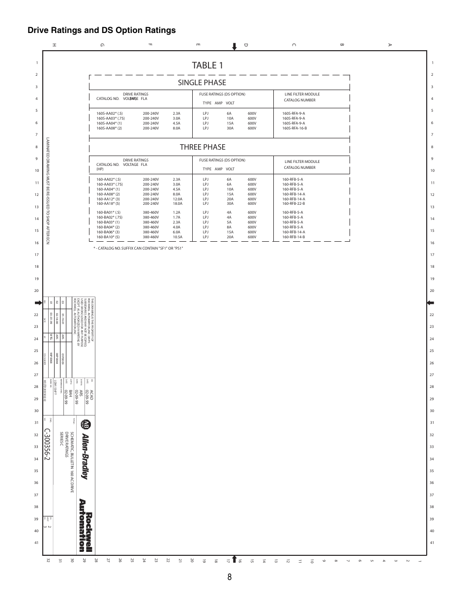 Drive ratings and ds option ratings, Table 1, Single phase | Three phase | Rockwell Automation 160 Configured Drive Package-160 SSC Ser C User Manual | Page 8 / 68