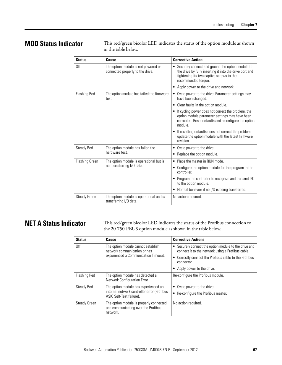 Mod status indicator, Net a status indicator, Mod status indicator net a status indicator | Rockwell Automation 20-750-PBUS Profibus DPV1 Option Module User Manual | Page 67 / 96