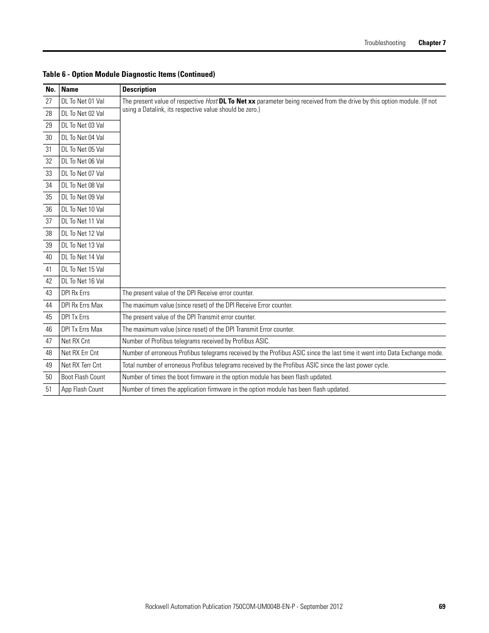 Rockwell Automation 20-750-PBUS Profibus DPV1 Option Module User Manual | Page 69 / 96