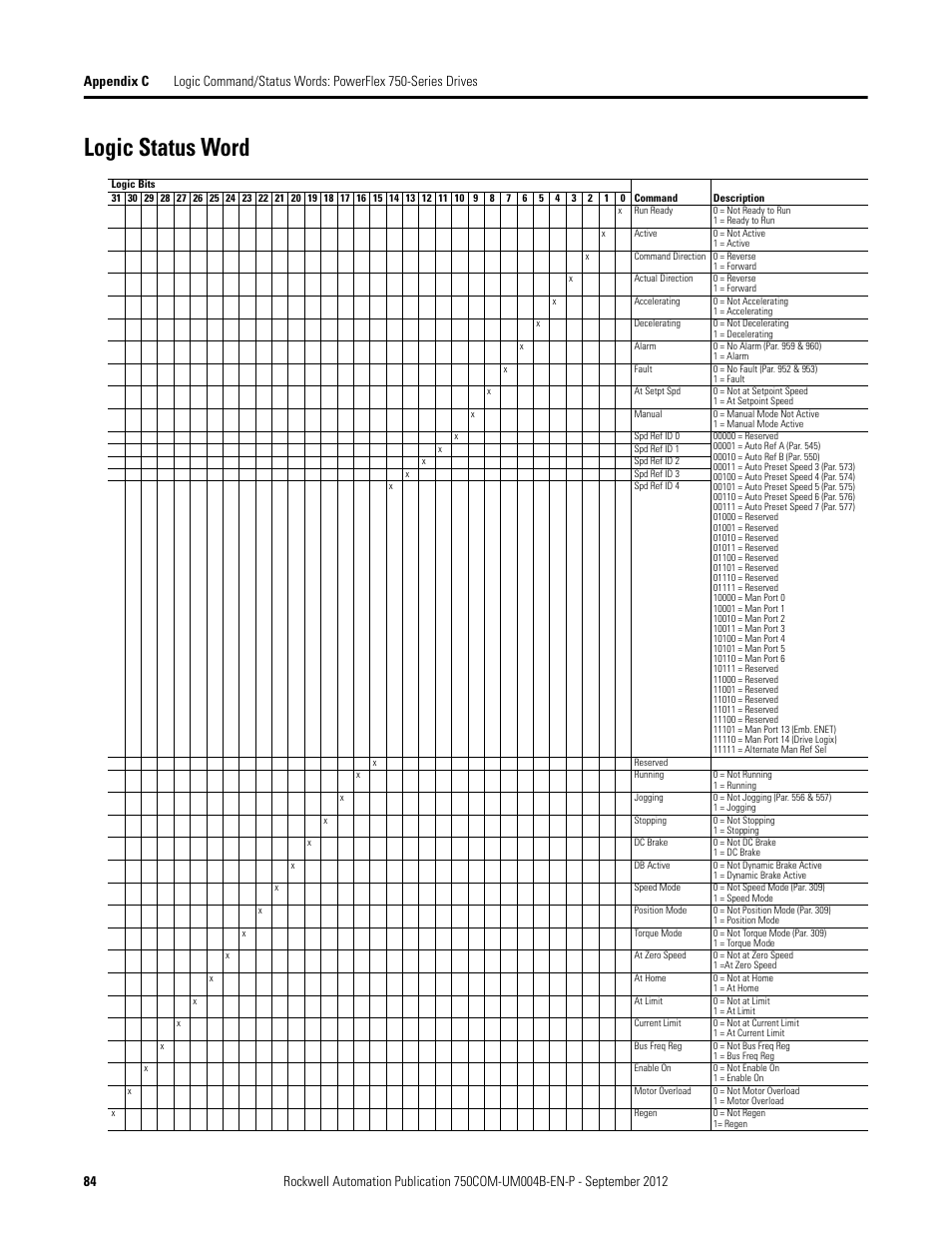 Logic status word | Rockwell Automation 20-750-PBUS Profibus DPV1 Option Module User Manual | Page 84 / 96