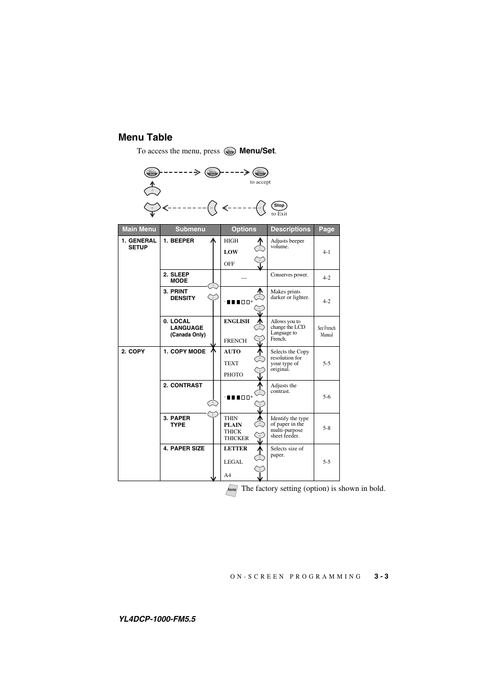 Menu table, Menu table -3, The factory setting (option) is shown in bold | Brother DCP 1000 User Manual | Page 31 / 129