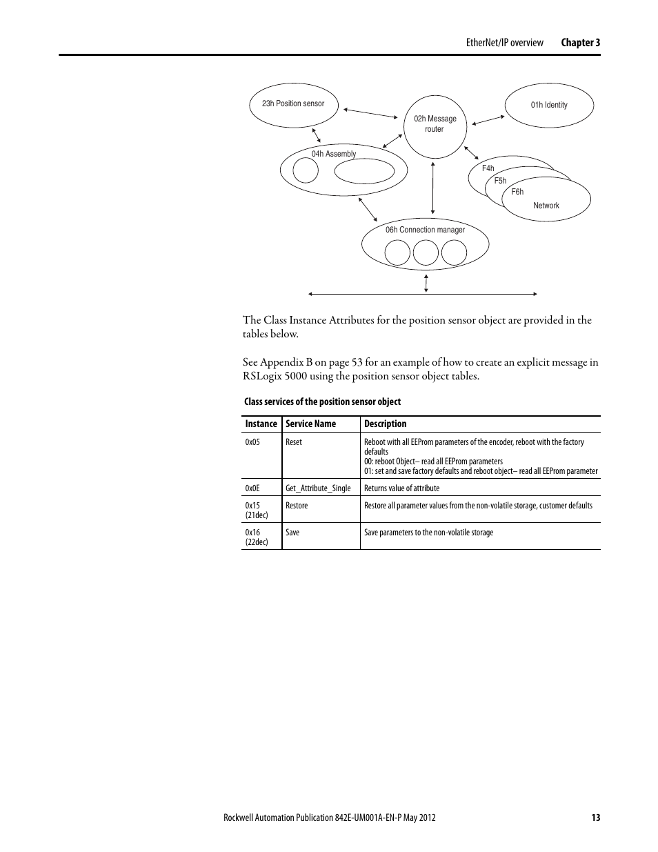 Rockwell Automation 842E EtherNet/IP Absolute Encoder User Manual User Manual | Page 21 / 80