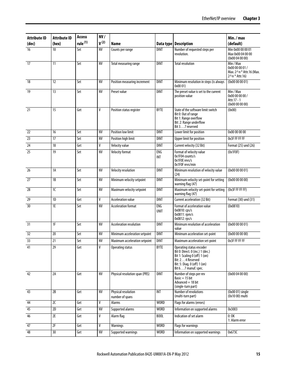 Rockwell Automation 842E EtherNet/IP Absolute Encoder User Manual User Manual | Page 23 / 80